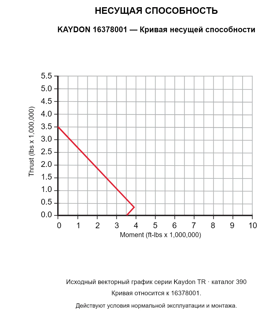 KAYDON 16378001 — Кривая несущей способности. Осевая нагрузка и опрокидывающий момент.