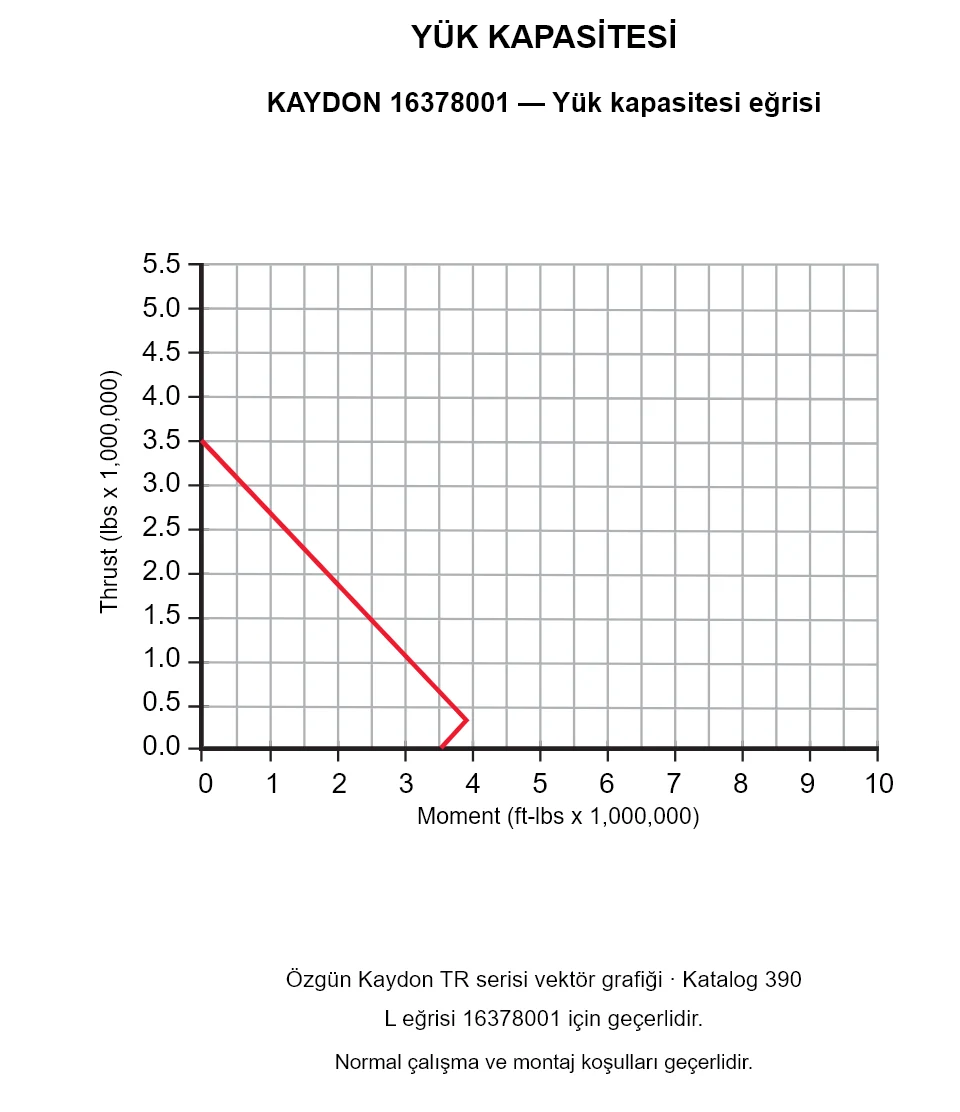 KAYDON 16378001 — Yük kapasitesi eğrisi. Eksenel yük ve devrilme momenti.