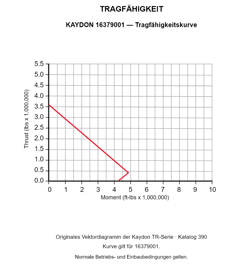 KAYDON 16379001 — Tragfähigkeitskurve. Axiallast und Kippmoment.