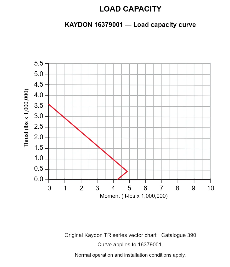 KAYDON 16379001 — Load capacity curve. Thrust versus tilting moment.
