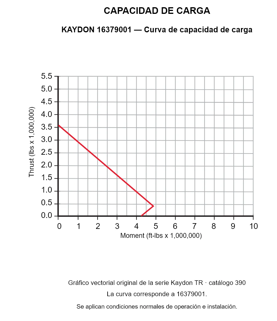KAYDON 16379001 — Curva de capacidad de carga. Carga axial y momento de vuelco.