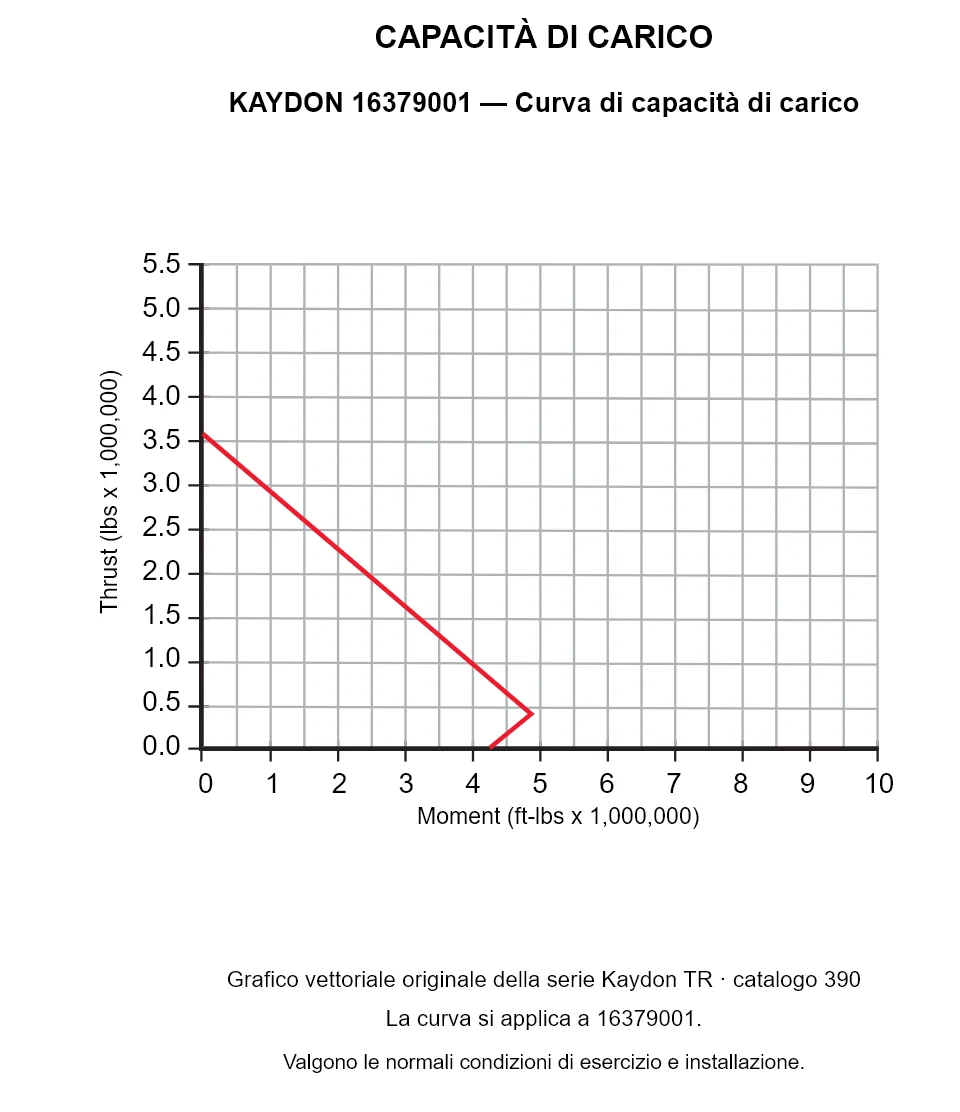 KAYDON 16379001 — Curva di capacità di carico. Carico assiale e momento ribaltante.