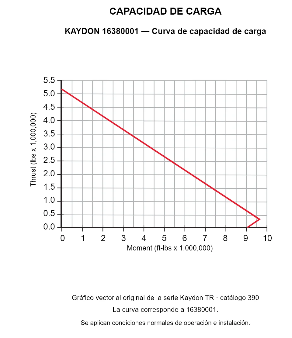 KAYDON 16380001 — Curva de capacidad de carga. Carga axial y momento de vuelco.
