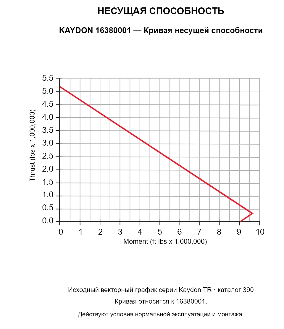 KAYDON 16380001 — Кривая несущей способности. Осевая нагрузка и опрокидывающий момент.
