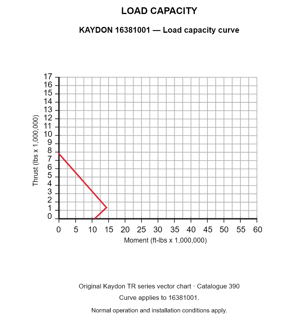 KAYDON 16381001 — Load capacity curve. Thrust versus tilting moment.