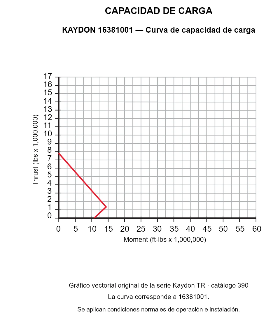 KAYDON 16381001 — Curva de capacidad de carga. Carga axial y momento de vuelco.