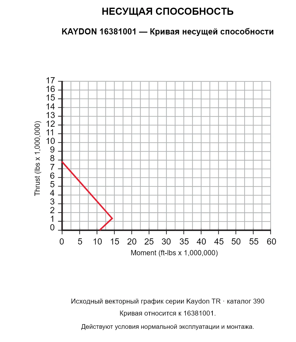 KAYDON 16381001 — Кривая несущей способности. Осевая нагрузка и опрокидывающий момент.