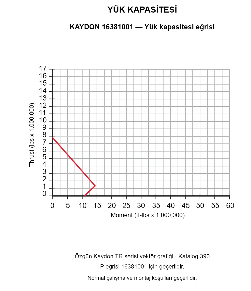KAYDON 16381001 — Yük kapasitesi eğrisi. Eksenel yük ve devrilme momenti.
