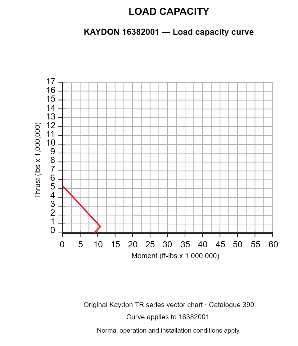 KAYDON 16382001 — Load capacity curve. Thrust versus tilting moment.