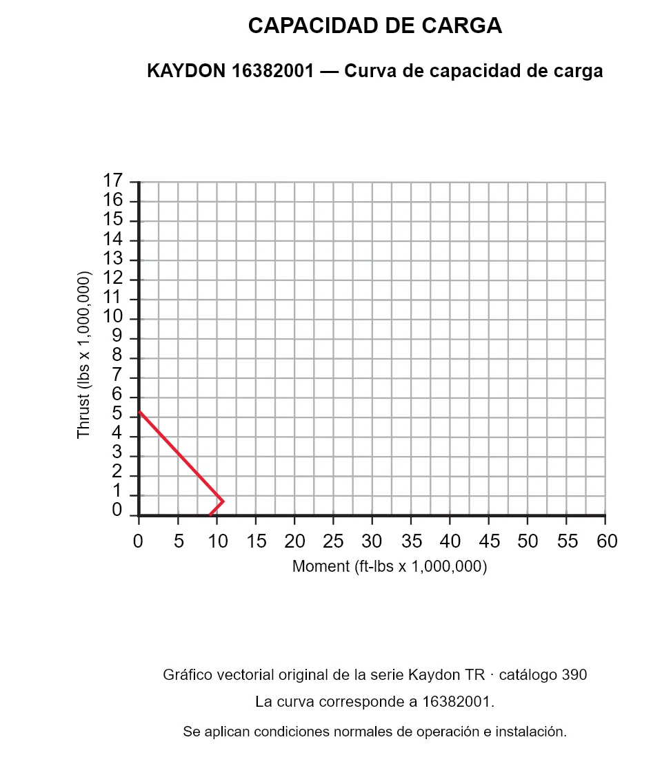 KAYDON 16382001 — Curva de capacidad de carga. Carga axial y momento de vuelco.