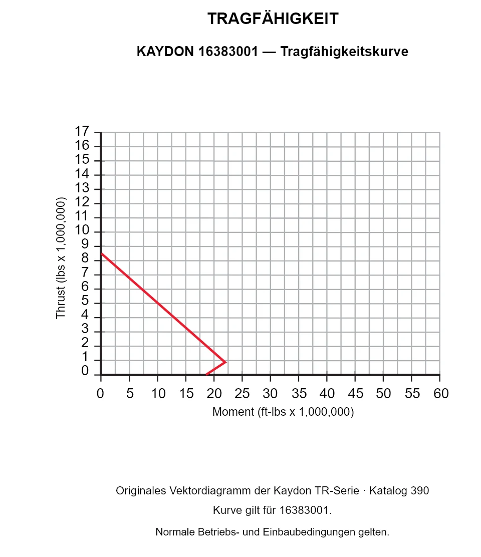 KAYDON 16383001 — Tragfähigkeitskurve. Axiallast und Kippmoment.