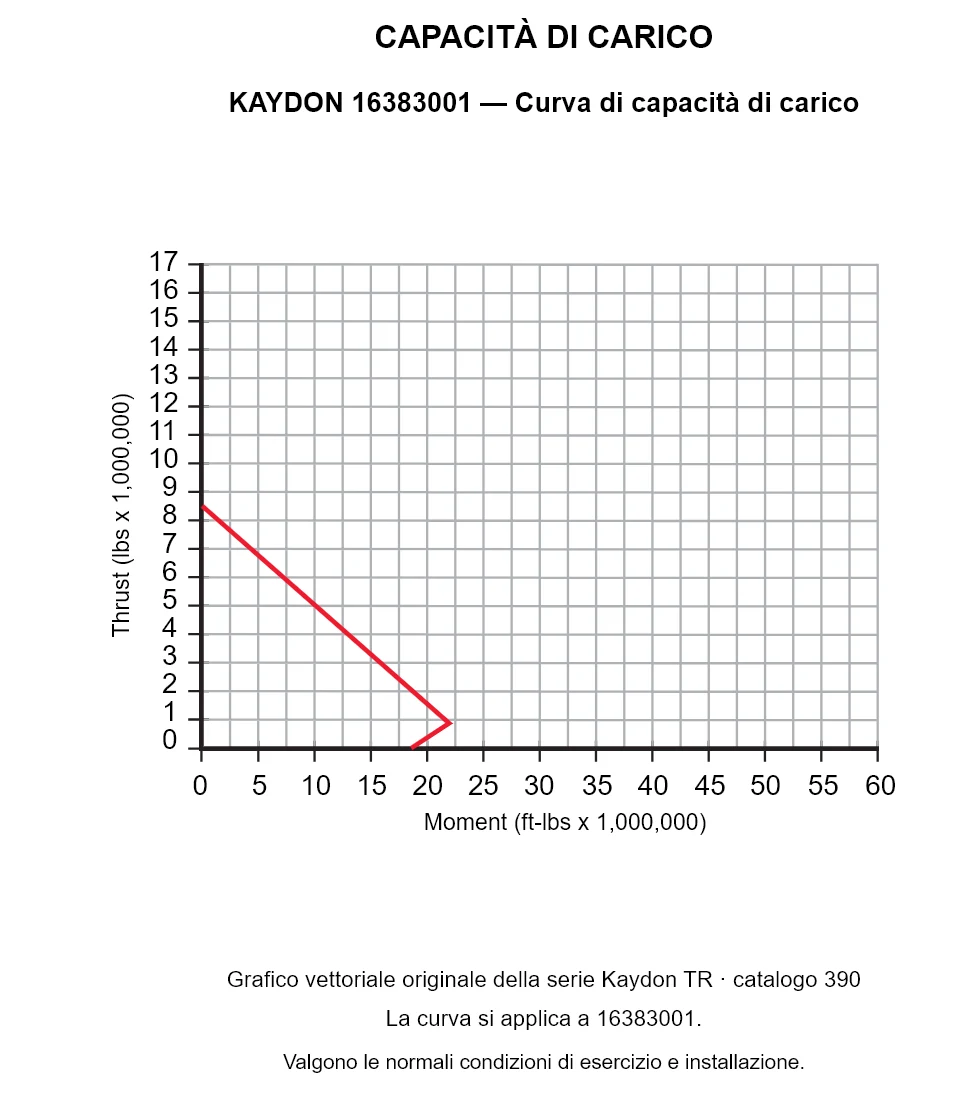 KAYDON 16383001 — Curva di capacità di carico. Carico assiale e momento ribaltante.