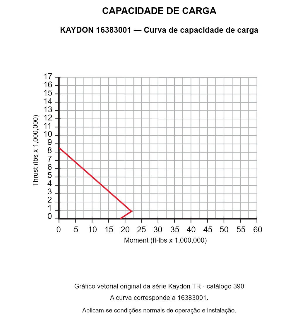 KAYDON 16383001 — Curva de capacidade de carga. Carga axial e momento de tombamento.