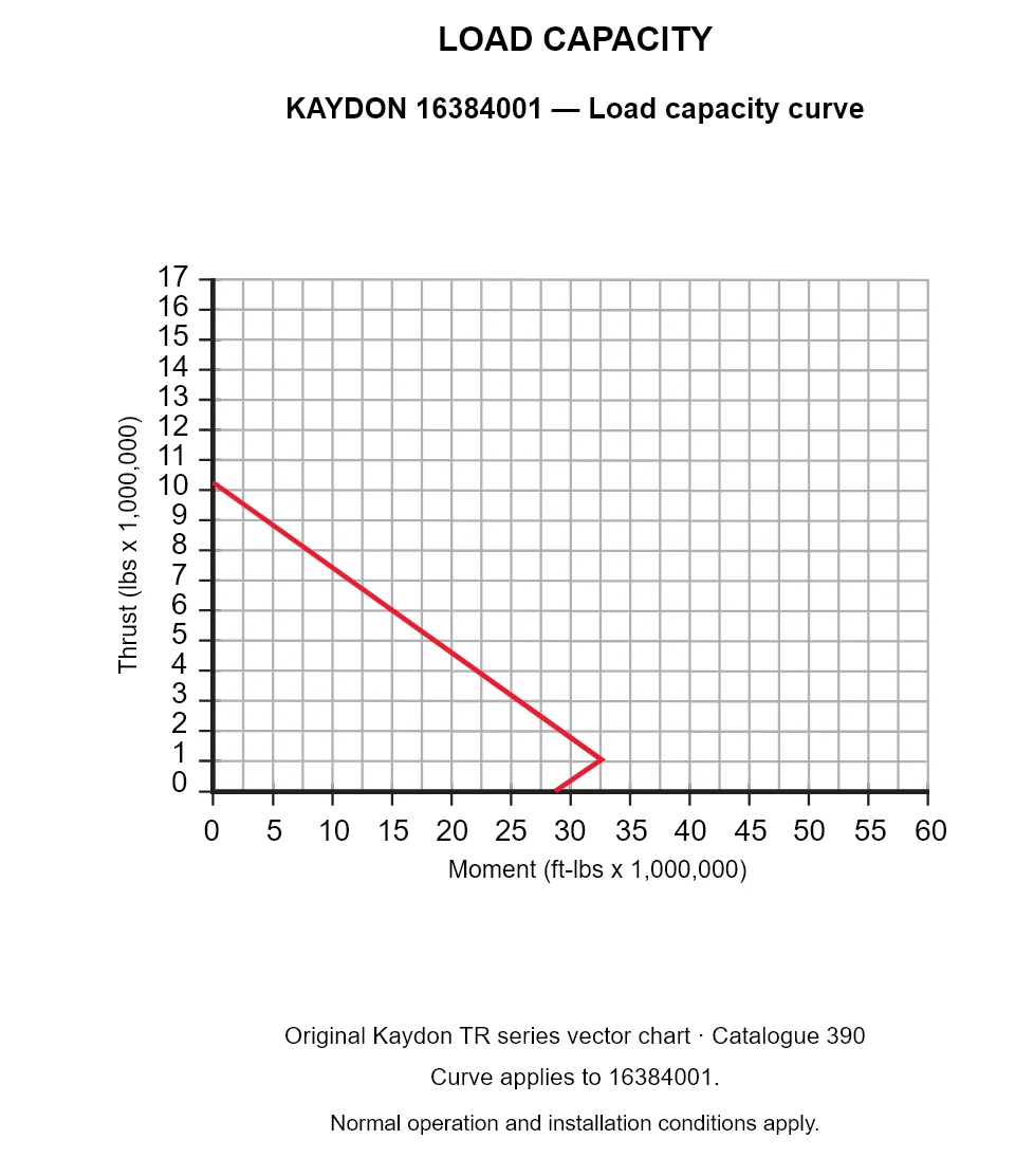 KAYDON 16384001 — Load capacity curve. Thrust versus tilting moment.