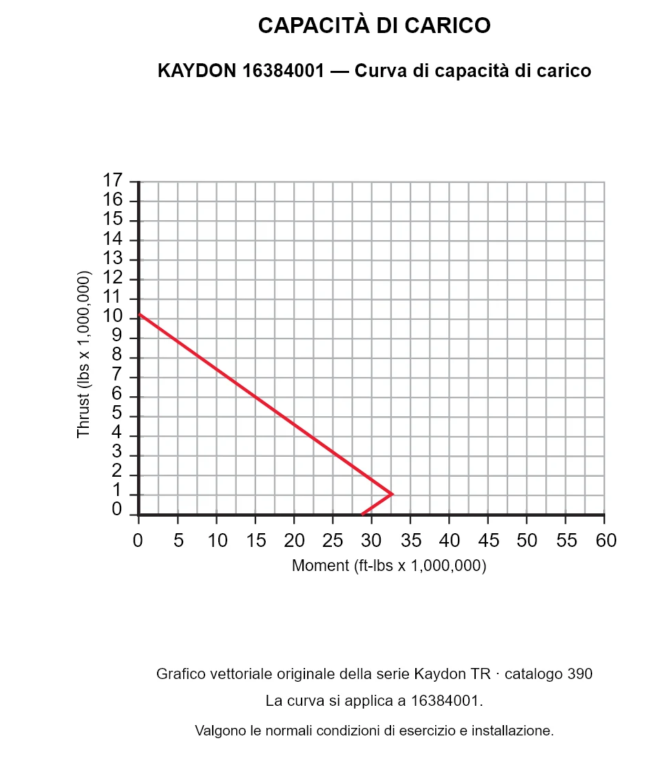 KAYDON 16384001 — Curva di capacità di carico. Carico assiale e momento ribaltante.