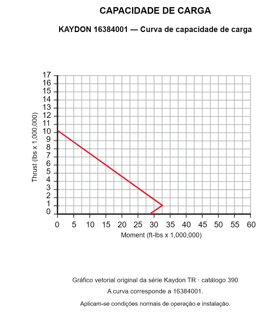 KAYDON 16384001 — Curva de capacidade de carga. Carga axial e momento de tombamento.