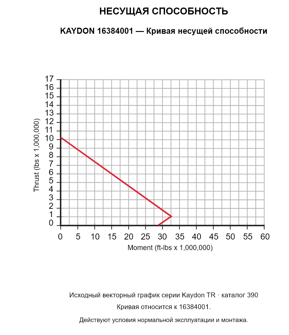KAYDON 16384001 — Кривая несущей способности. Осевая нагрузка и опрокидывающий момент.