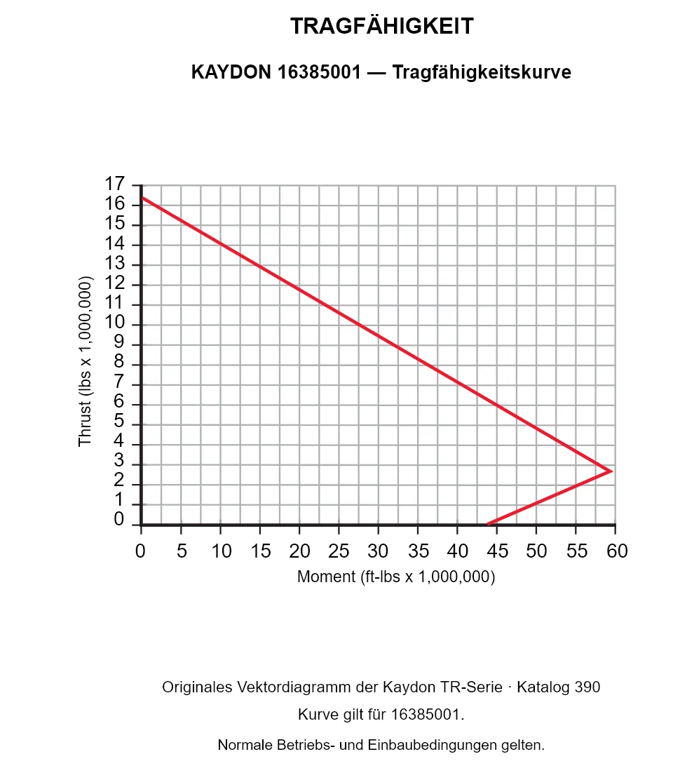 KAYDON 16385001 — Tragfähigkeitskurve. Axiallast und Kippmoment.