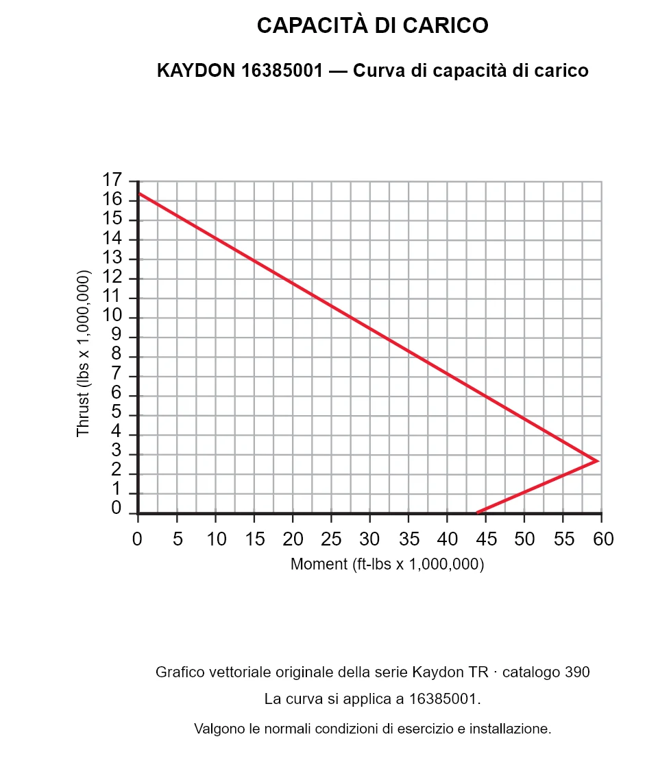 KAYDON 16385001 — Curva di capacità di carico. Carico assiale e momento ribaltante.