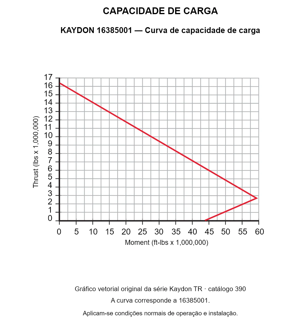 KAYDON 16385001 — Curva de capacidade de carga. Carga axial e momento de tombamento.