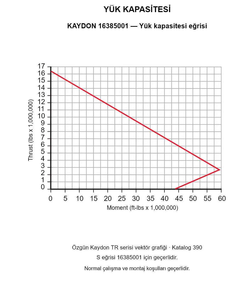 KAYDON 16385001 — Yük kapasitesi eğrisi. Eksenel yük ve devrilme momenti.