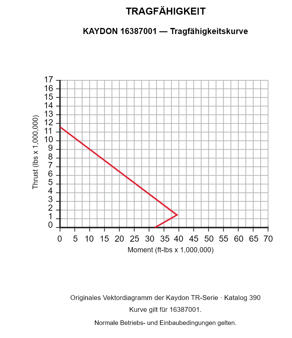 KAYDON 16387001 — Tragfähigkeitskurve. Axiallast und Kippmoment.