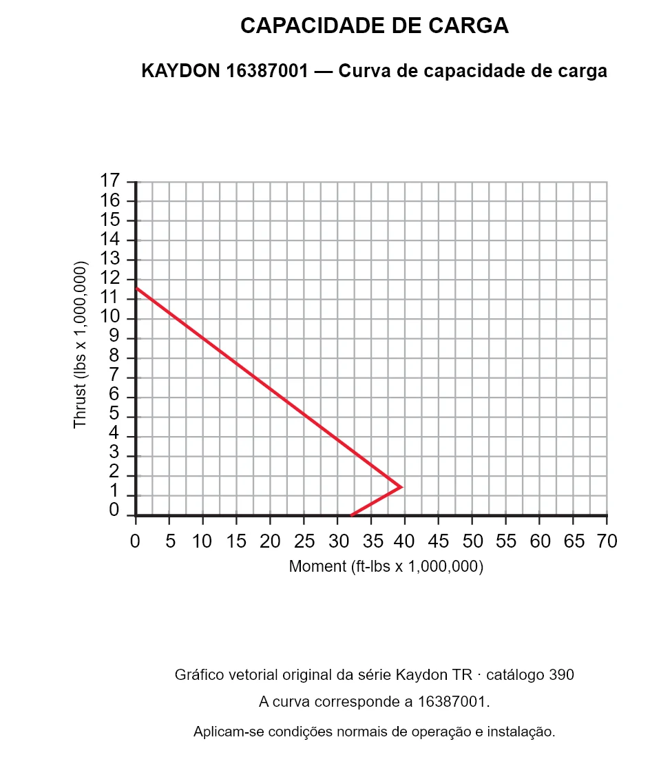 KAYDON 16387001 — Curva de capacidade de carga. Carga axial e momento de tombamento.