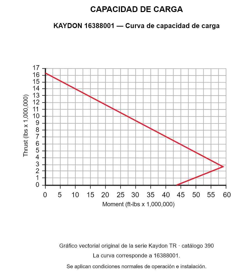 KAYDON 16388001 — Curva de capacidad de carga. Carga axial y momento de vuelco.