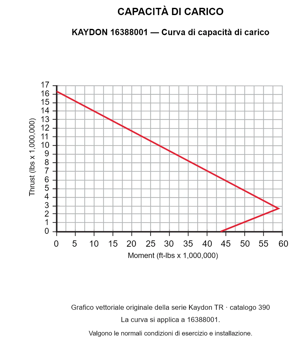 KAYDON 16388001 — Curva di capacità di carico. Carico assiale e momento ribaltante.