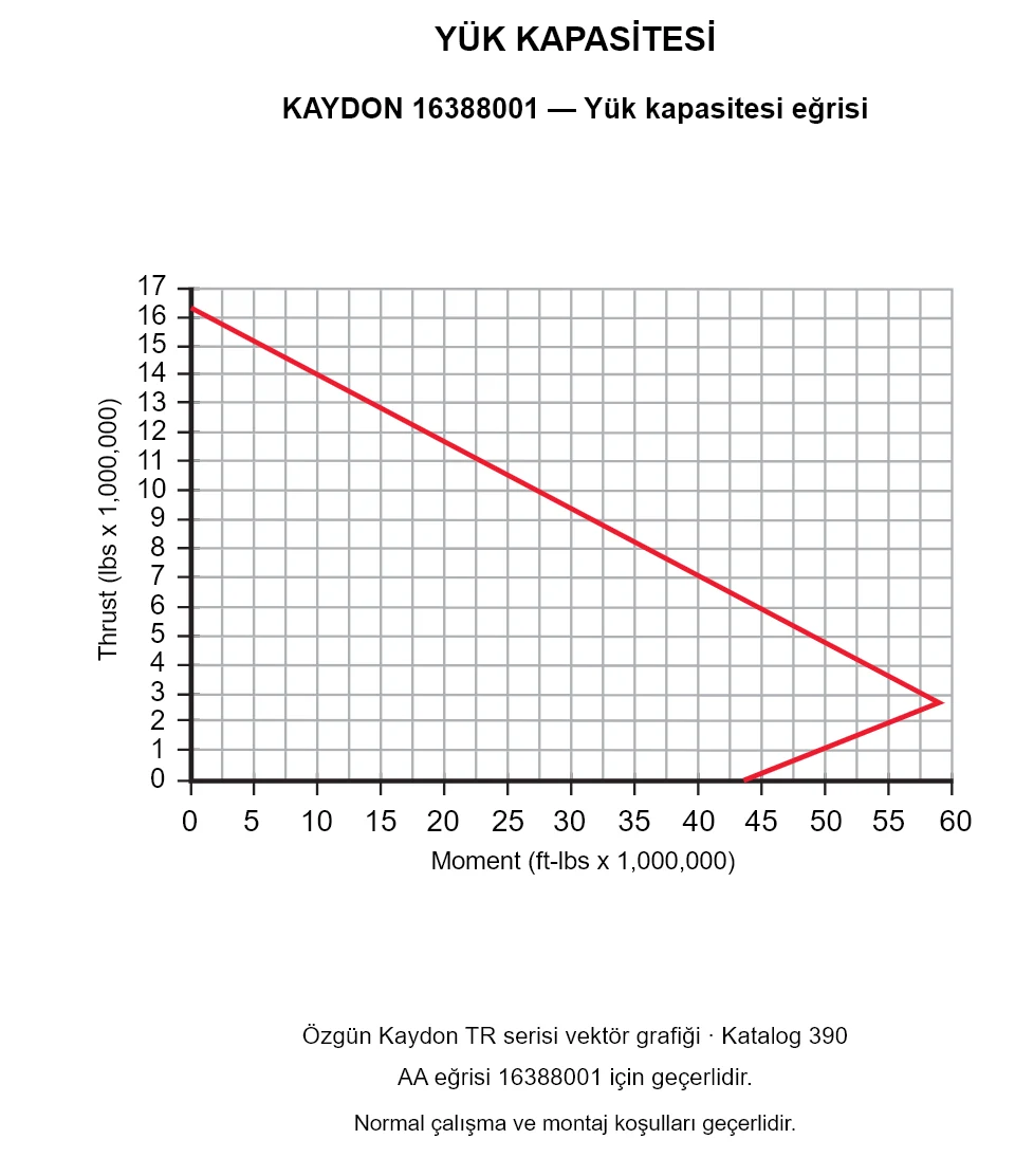 KAYDON 16388001 — Yük kapasitesi eğrisi. Eksenel yük ve devrilme momenti.