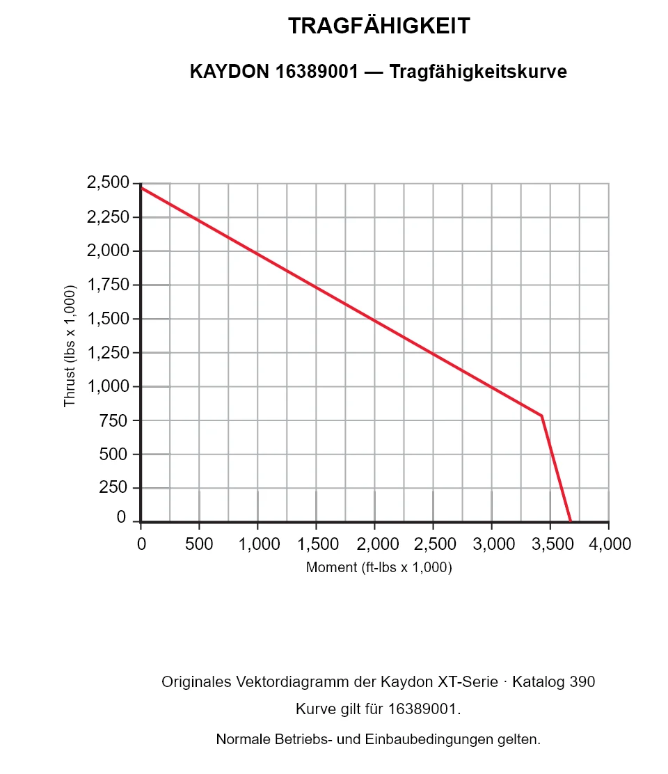KAYDON 16389001 — Tragfähigkeitskurve. Axiallast und Kippmoment.