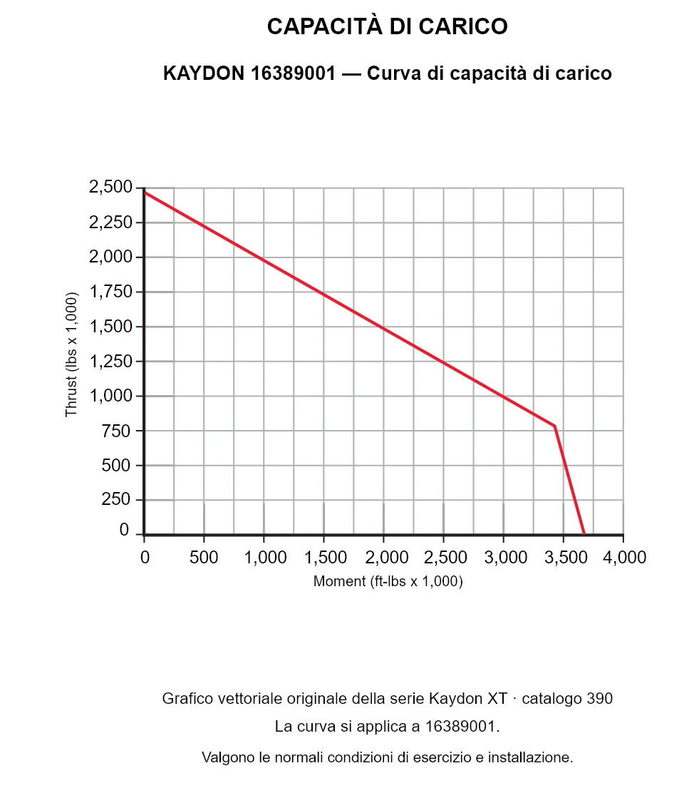KAYDON 16389001 — Curva di capacità di carico. Carico assiale e momento ribaltante.