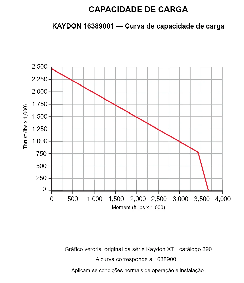 KAYDON 16389001 — Curva de capacidade de carga. Carga axial e momento de tombamento.