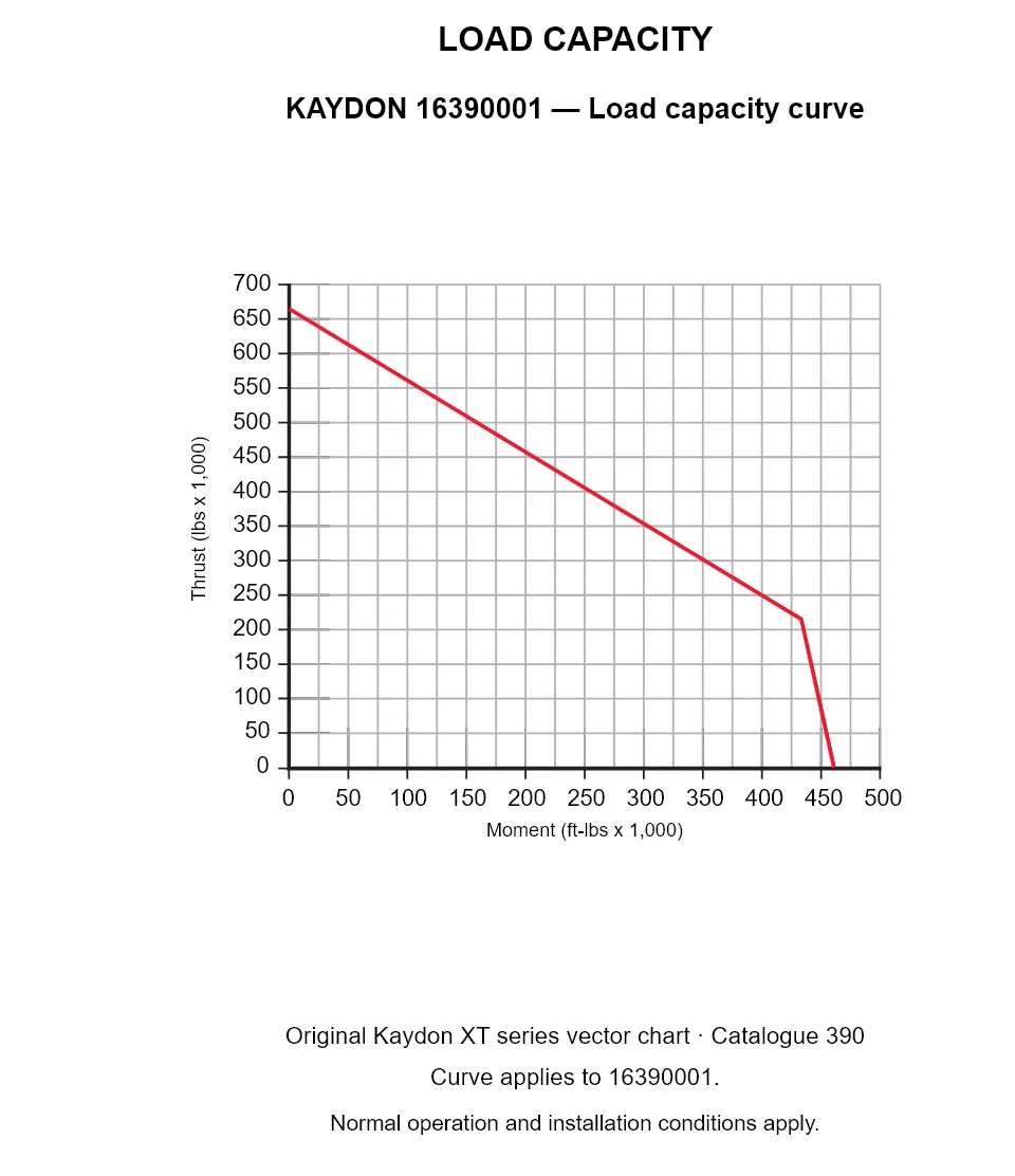 KAYDON 16390001 — Load capacity curve. Thrust versus tilting moment.