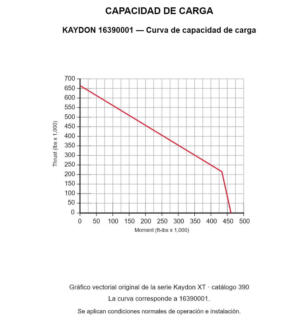 KAYDON 16390001 — Curva de capacidad de carga. Carga axial y momento de vuelco.
