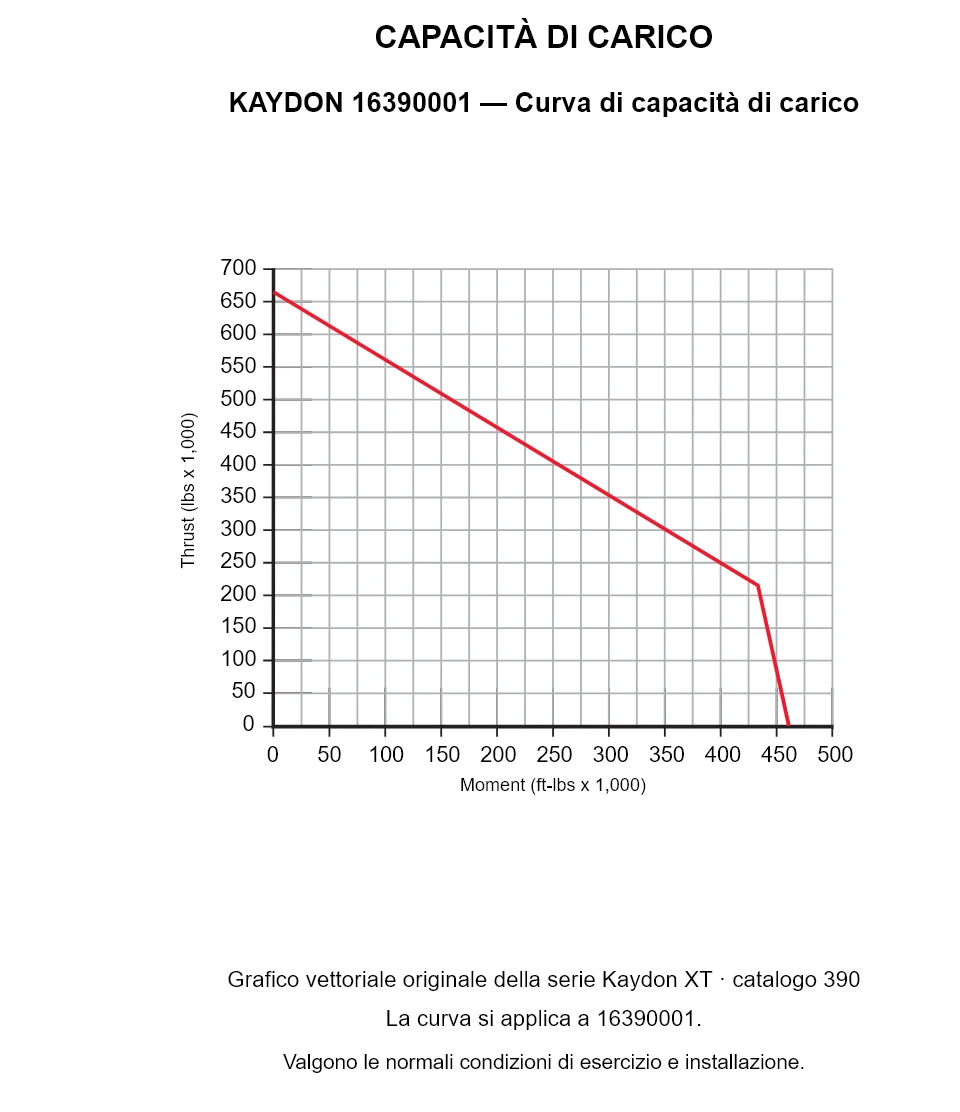 KAYDON 16390001 — Curva di capacità di carico. Carico assiale e momento ribaltante.