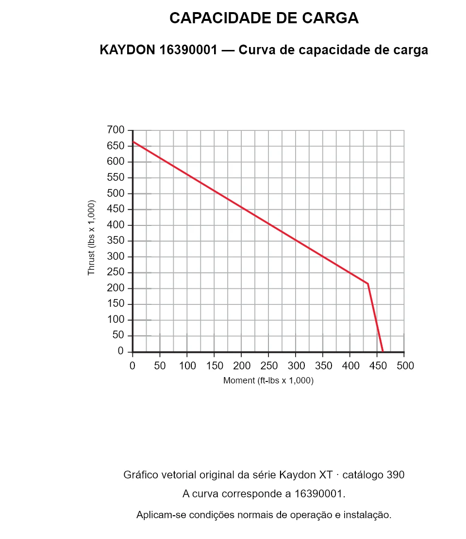 KAYDON 16390001 — Curva de capacidade de carga. Carga axial e momento de tombamento.