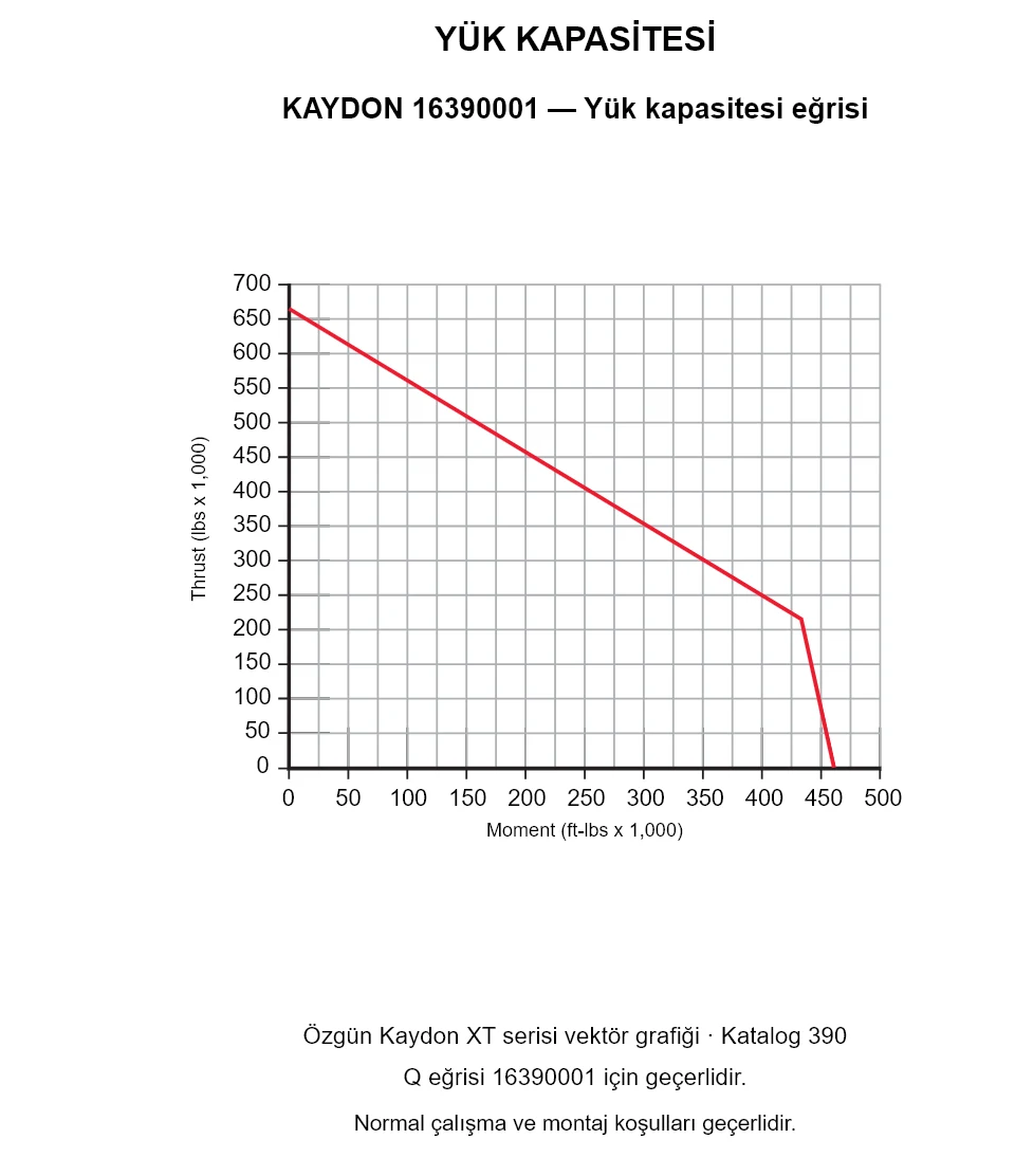 KAYDON 16390001 — Yük kapasitesi eğrisi. Eksenel yük ve devrilme momenti.