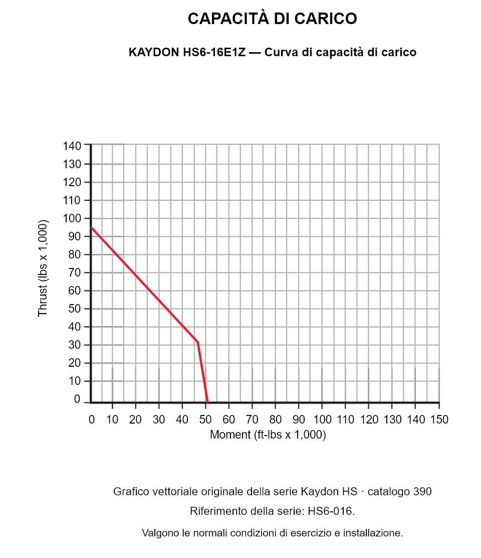 KAYDON HS6-16E1Z — Curva di capacità di carico. Carico assiale e momento ribaltante.