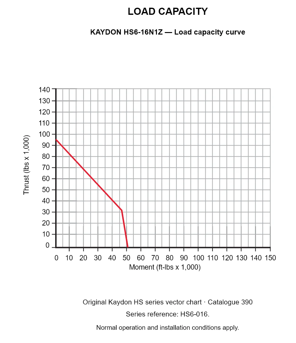 KAYDON HS6-16N1Z — Load capacity curve. Thrust versus tilting moment.