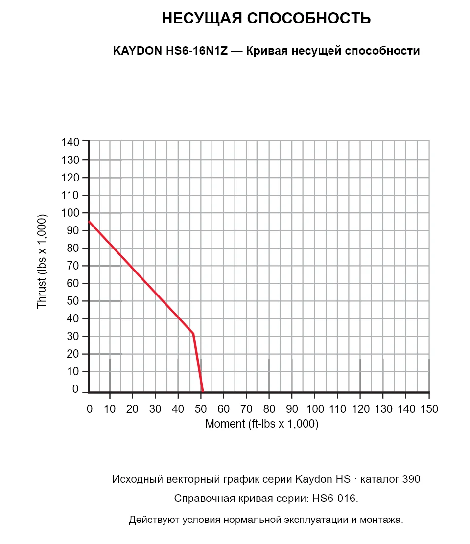 KAYDON HS6-16N1Z — Кривая несущей способности. Осевая нагрузка и опрокидывающий момент.