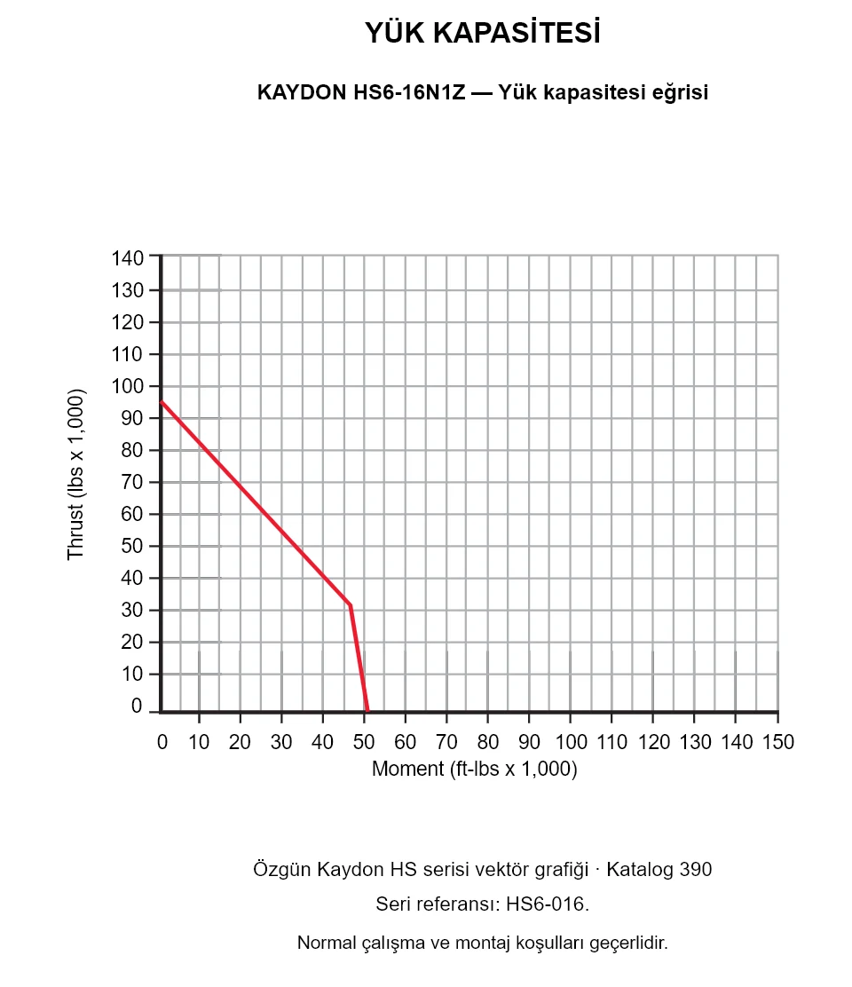 KAYDON HS6-16N1Z — Yük kapasitesi eğrisi. Eksenel yük ve devrilme momenti.