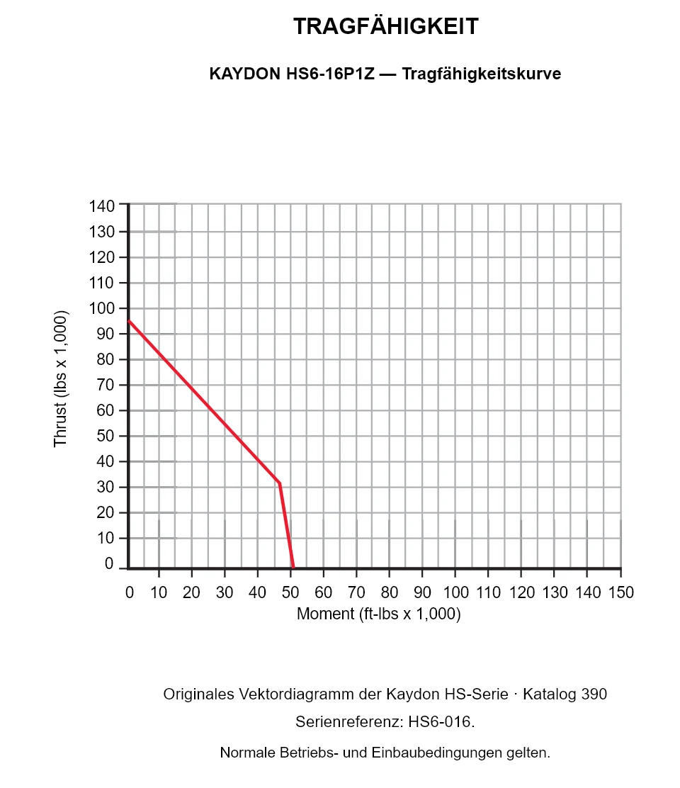 KAYDON HS6-16P1Z — Tragfähigkeitskurve. Axiallast und Kippmoment.