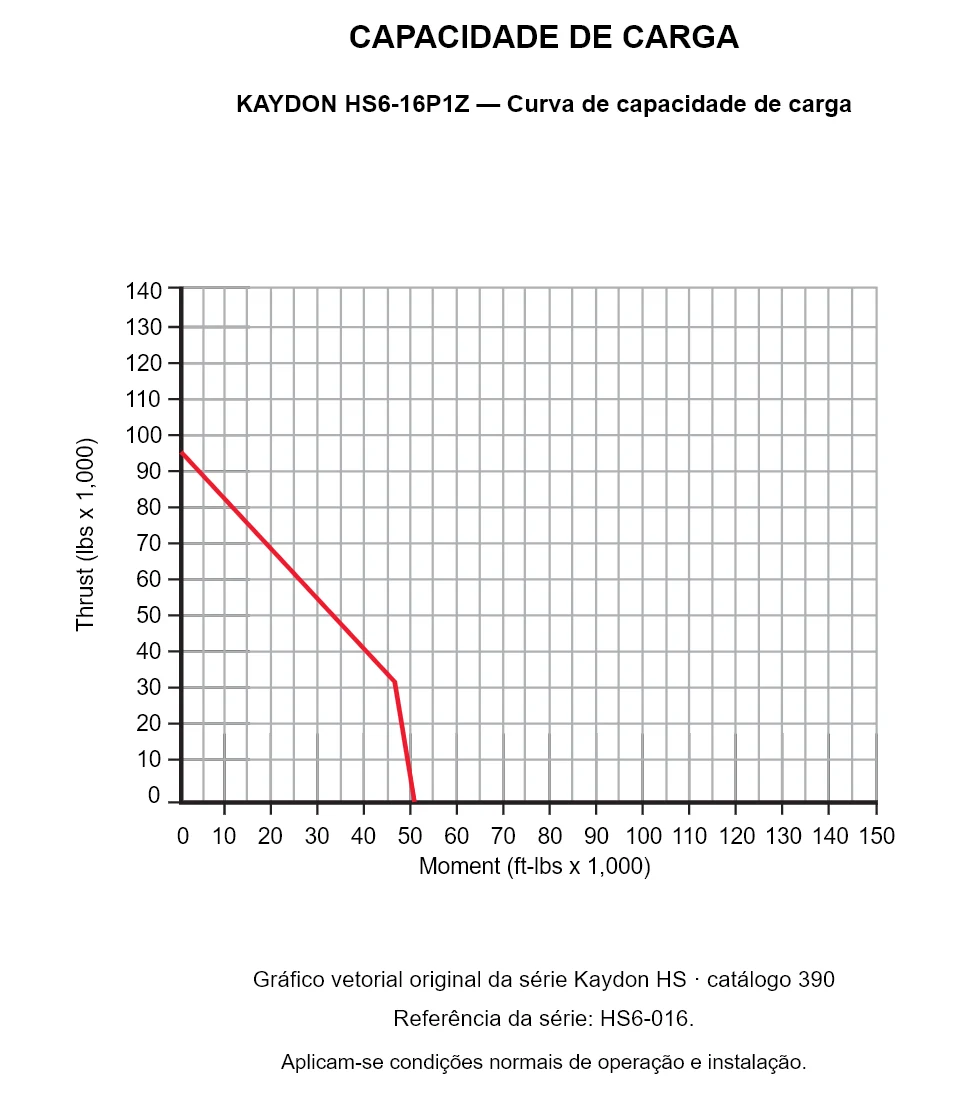 KAYDON HS6-16P1Z — Curva de capacidade de carga. Carga axial e momento de tombamento.