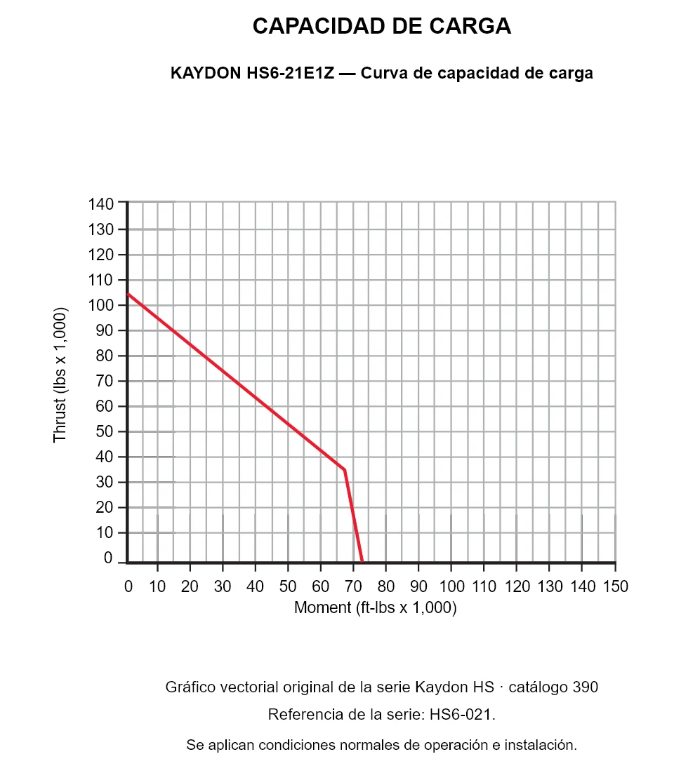 KAYDON HS6-21E1Z — Curva de capacidad de carga. Carga axial y momento de vuelco.