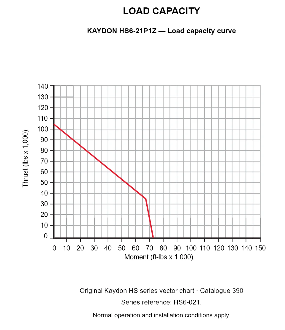 KAYDON HS6-21P1Z — Load capacity curve. Thrust versus tilting moment.