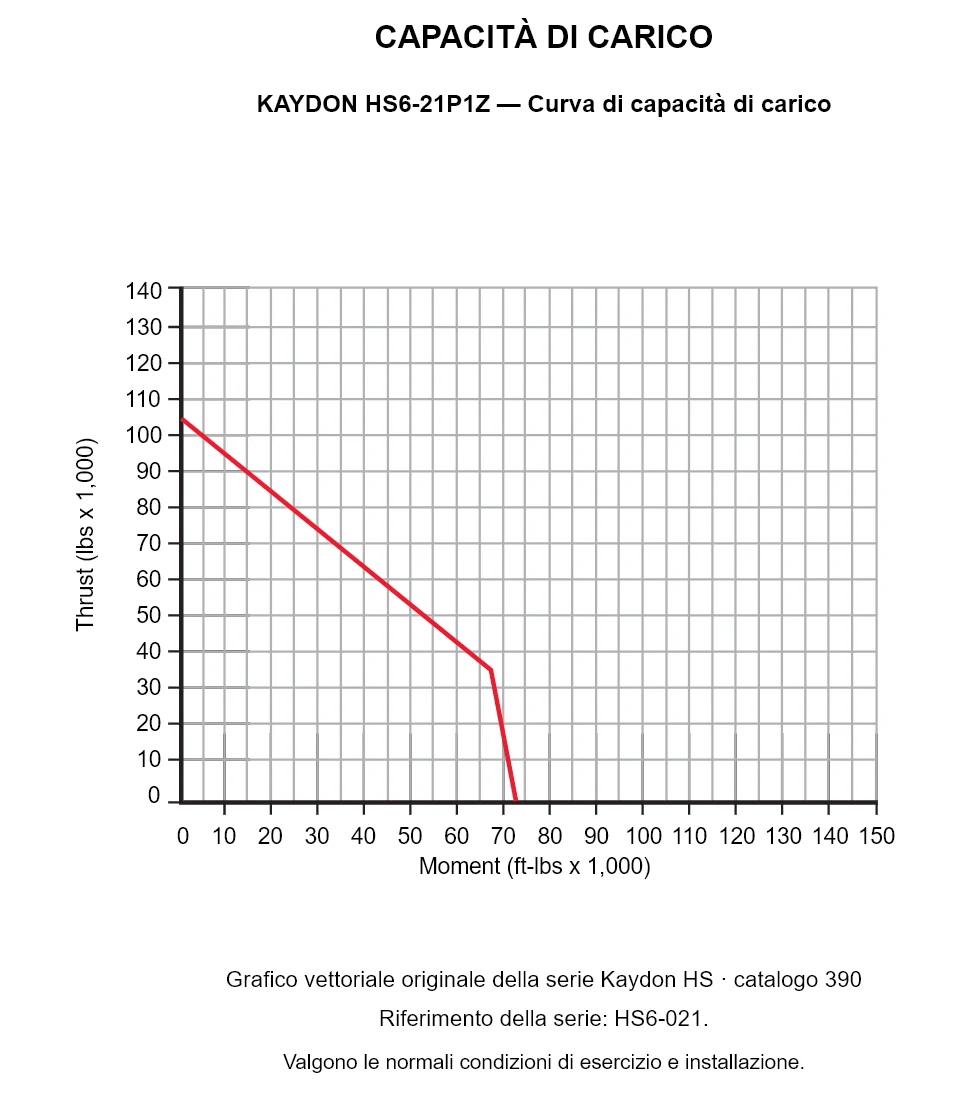 KAYDON HS6-21P1Z — Curva di capacità di carico. Carico assiale e momento ribaltante.