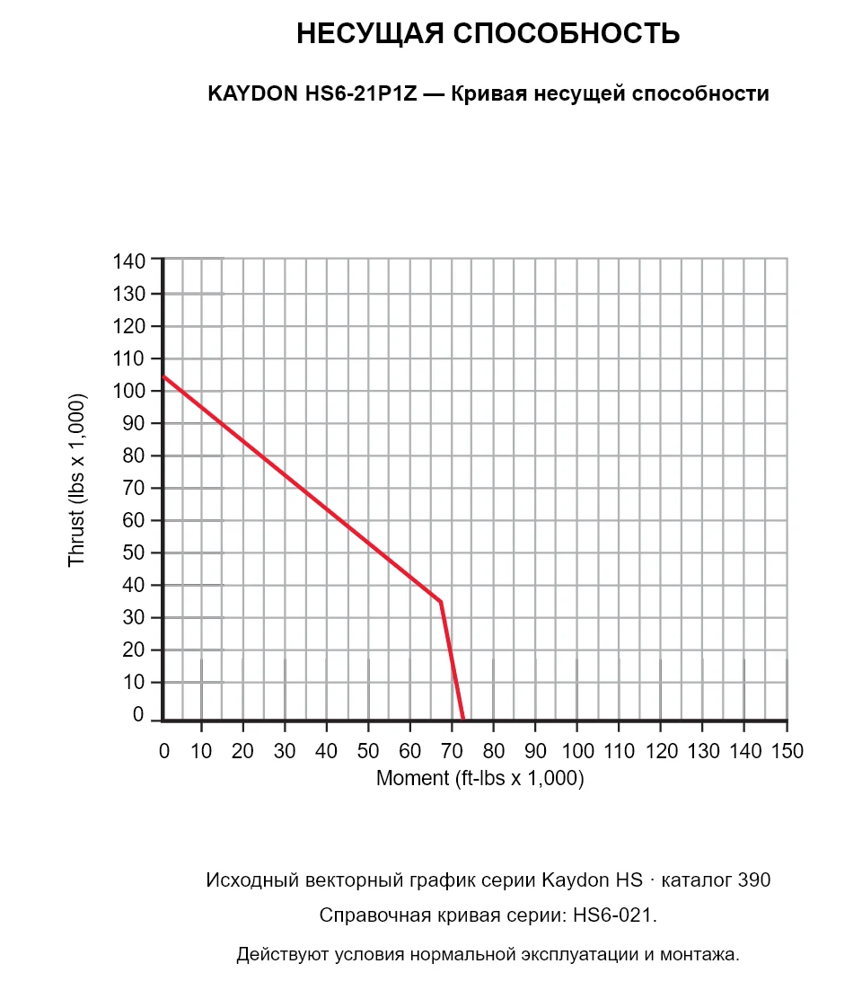 KAYDON HS6-21P1Z — Кривая несущей способности. Осевая нагрузка и опрокидывающий момент.