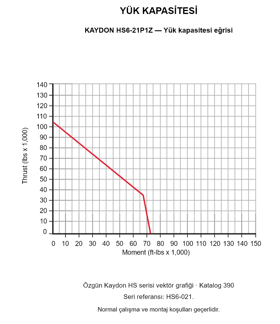 KAYDON HS6-21P1Z — Yük kapasitesi eğrisi. Eksenel yük ve devrilme momenti.