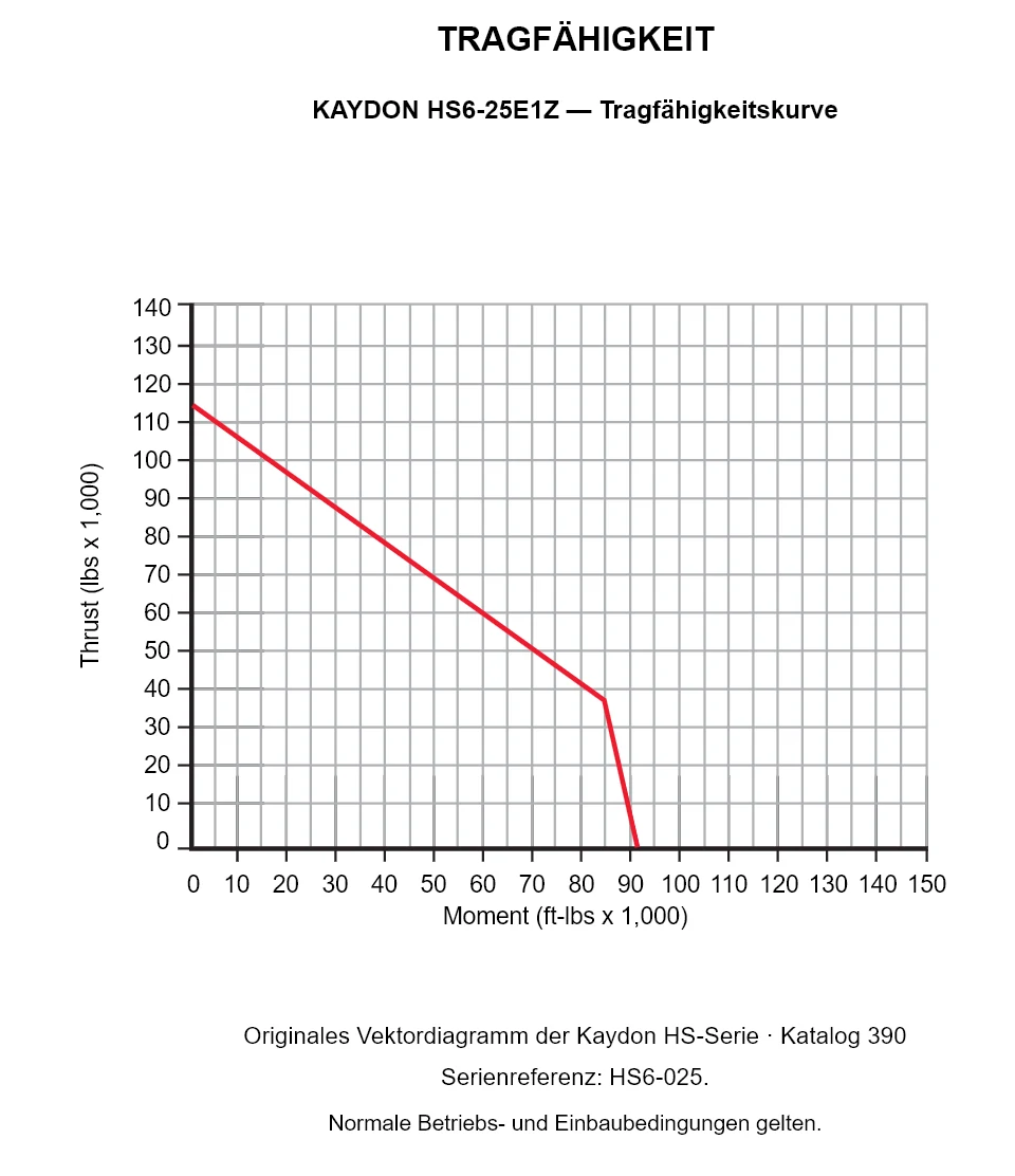 KAYDON HS6-25E1Z — Tragfähigkeitskurve. Axiallast und Kippmoment.